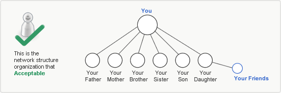 Example02: Network Structure Organization Rule